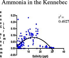 Above is an example of TOC and ammonia data collected along the Lower Kennebec River by honors student Chrissy Souther.