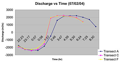 Discharge vs. Time