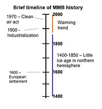 Brief timeline of MMB history