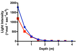 Figure 2. Underwater light availability at BC (red squares) and CP (blue circles).